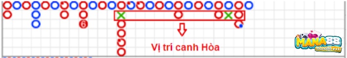 Xác định vị trí để canh hoà chính xác