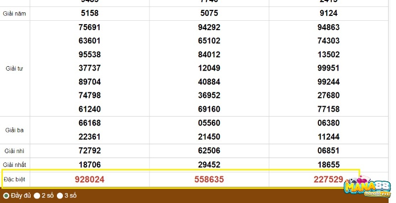 Các số được phân tích từ giải đặc biệt giúp dự đoán hiệu quả