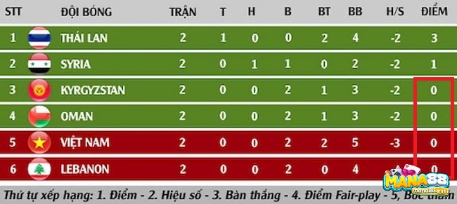 Xếp hạng 03 đội bóng cùng điểm theo thứ tự ưu tiên là điểm, hiệu số, số bàn thắng