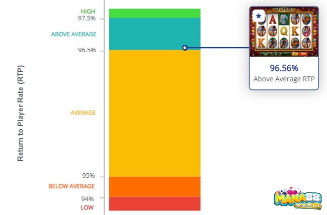 RTP cao 96,56% giúp game thủ nhận thưởng tối đa 37.500 USD 