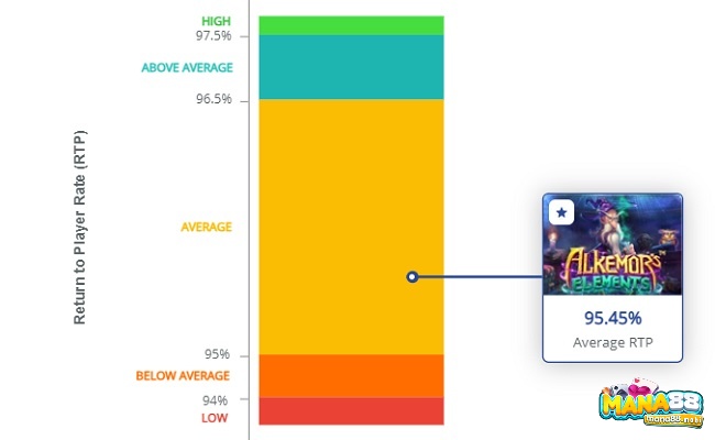 RTP 95,45% và chiến thắng tối đa gấp x11,67% trên mỗi dòng thưởng