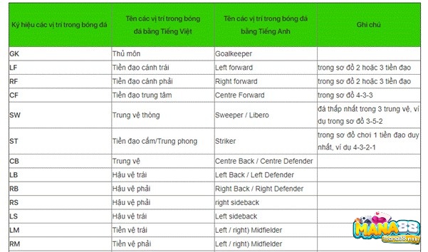 Khám phá ngay Các vị trí trong bóng đá viết tắt phổ biến nhất hiện nay