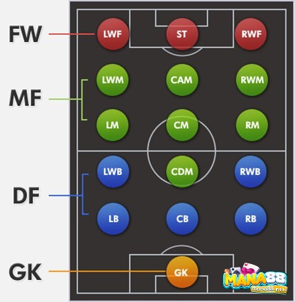 Cùng Mana88 tìm hiểu chi tiết về các vị trí trong bóng đá viết tắt nhé