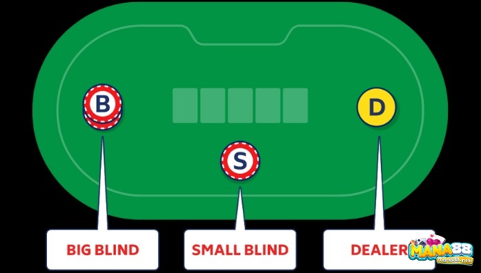 Quy định về Small Blind và Big Blind