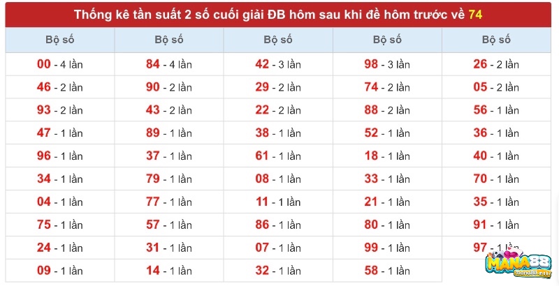 Thống kê tần suất và chu kỳ các cặp số liên quan đến 74 khi soi cầu đề về 74 hôm sau đánh con lô gì.