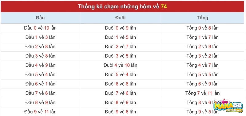 Các cặp số hay đi cùng khi thống kê đề về 74 hôm sau đánh con lô gì trong kết quả XSMB và XSMT.
