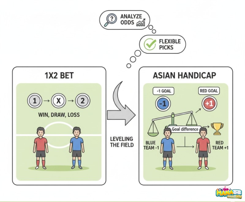 Người chơi handicap châu Á so với 1X2, phân tích mức độ chênh lệch để tối ưu lựa chọn