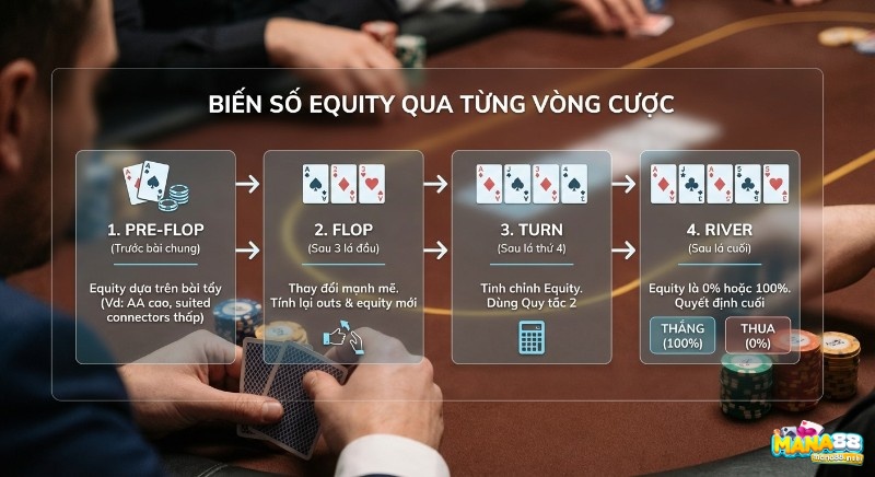 Quy trình biến động của Equity qua từng vòng cược poker từ Pre-flop đến River, minh họa cách đánh giá cơ hội thắng thua