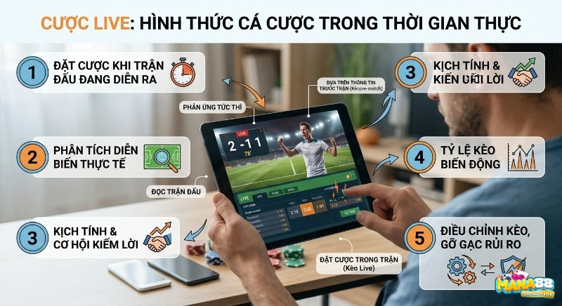 Tổng quan 5 khía cạnh chính của cược live thời gian thực, nhấn mạnh cơ hội kiếm lời từ kèo biến động và gỡ gạc rủi ro