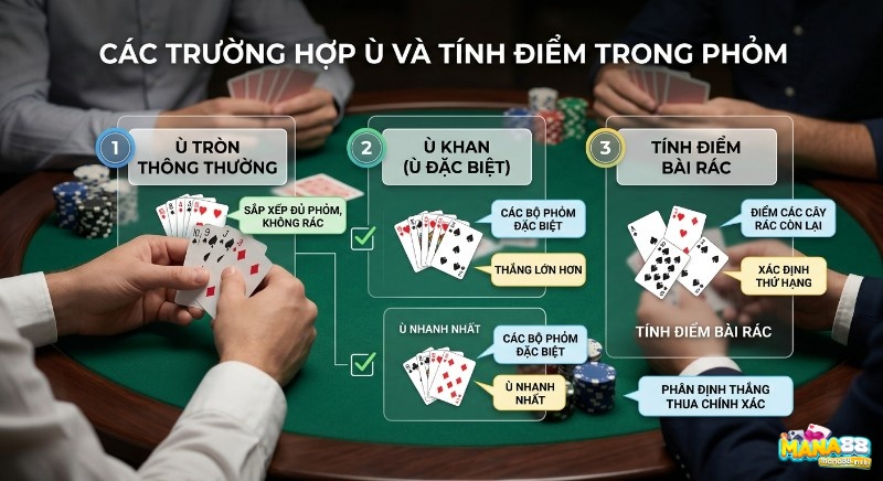 Tổng quan 3 trường hợp ù Phỏm: ù tròn thông thường, ù khan đặc biệt và tính điểm bài rác để phân định thắng thua