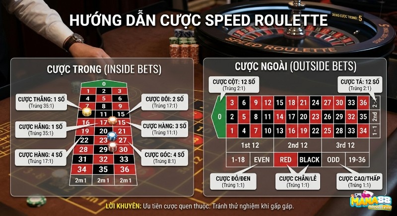 Hướng dẫn đặt cược Speed Roulette là gì chi tiết các loại cược trong và ngoài, hiển thị rõ ràng tỷ lệ trả thưởng giúp người chơi ra quyết định nhanh