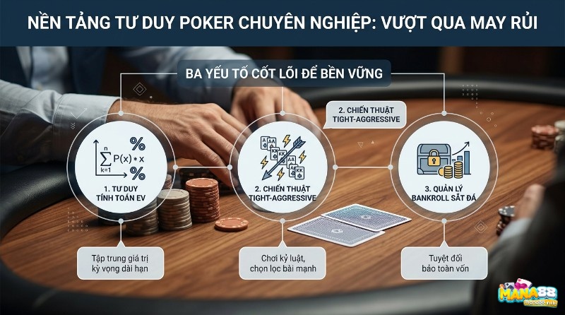 Nền tảng tư duy cách chơi poker chuyên nghiệp vượt qua may rủi, gồm 3 yếu tố: tính toán EV, chiến thuật Tight-Aggressive và quản lý bankroll sắt đá